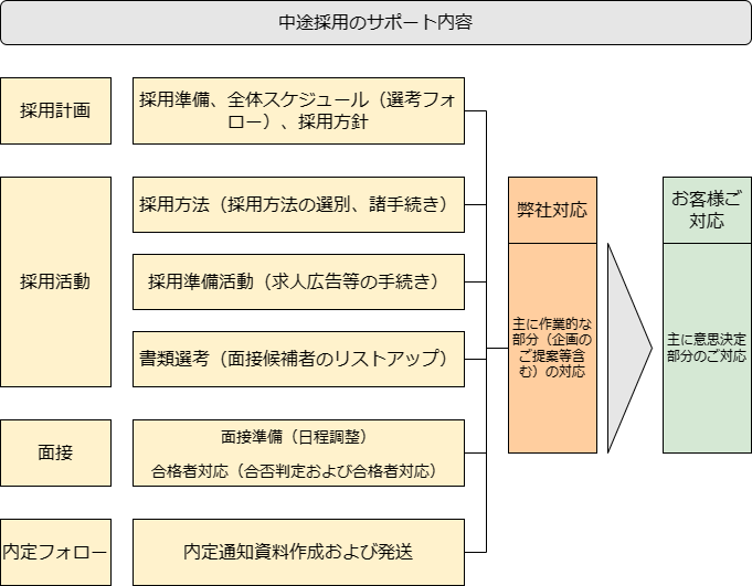 procedure